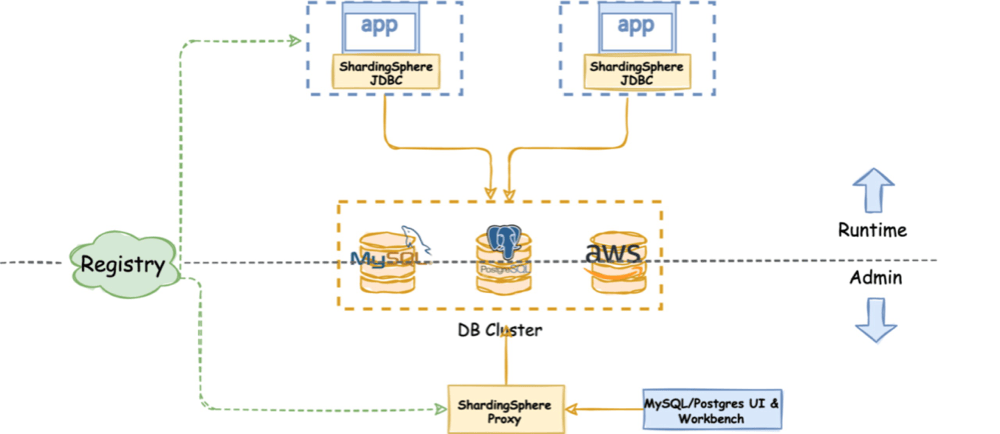 Hybrid deployment