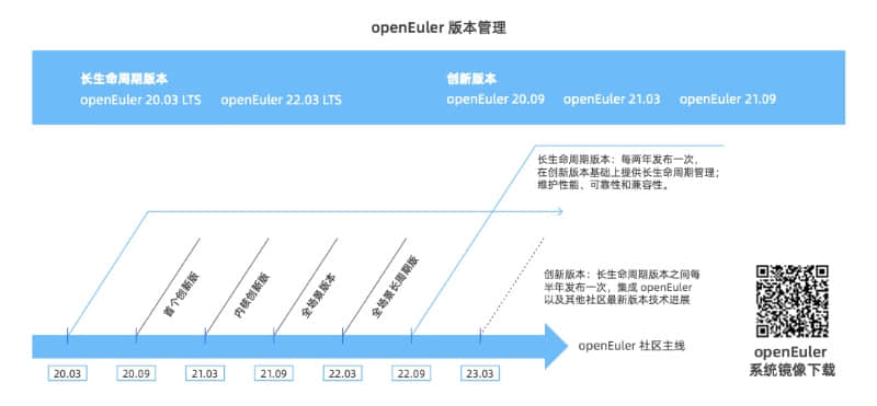 我所见的欧拉操作系统 22.03 LTS