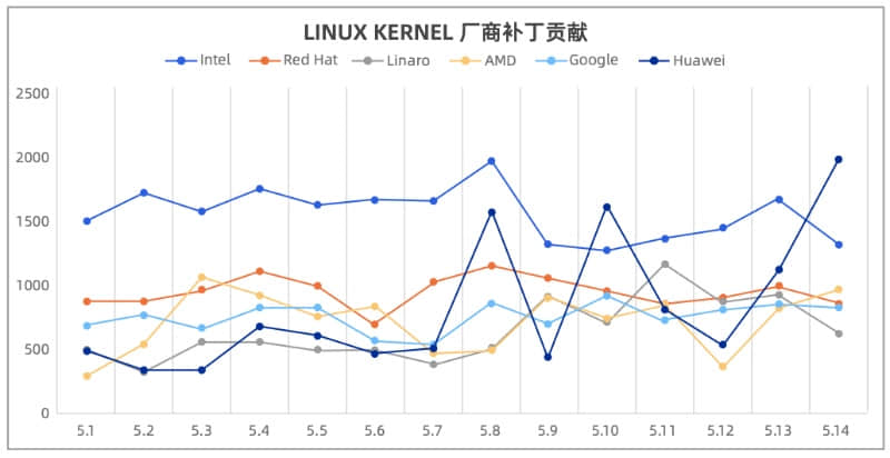 我所见的欧拉操作系统 22.03 LTS