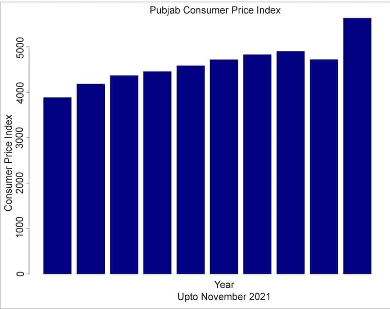 Figure 3: Line chart of Punjab's CPI