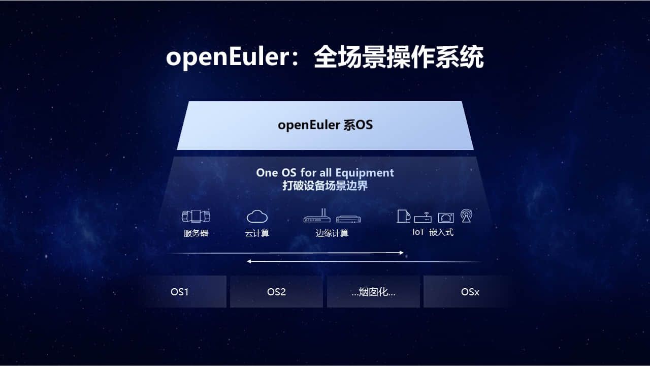 EulerMaker：构建 openEuler 全场景生态