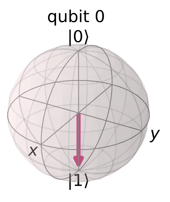 Bloch sphere showing the expected result