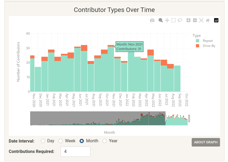 贡献者类型随时间变化的图表