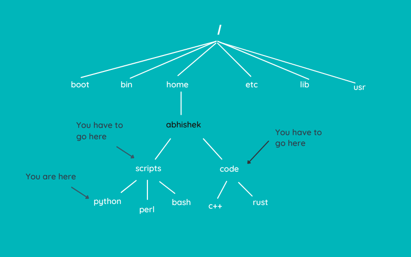 在 Linux 中使用 cd 命令