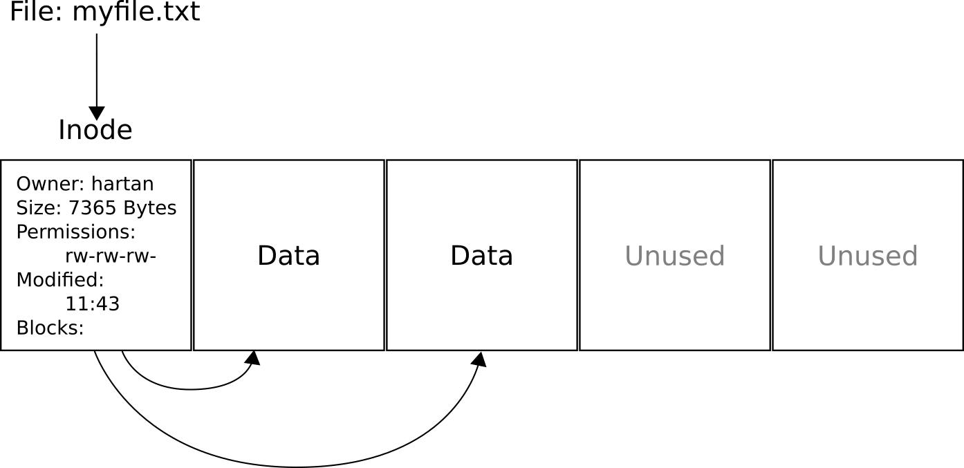 A text file “myfile.txt” and a hypothetical example of its representation on disk. All the squares are individual storage blocks.