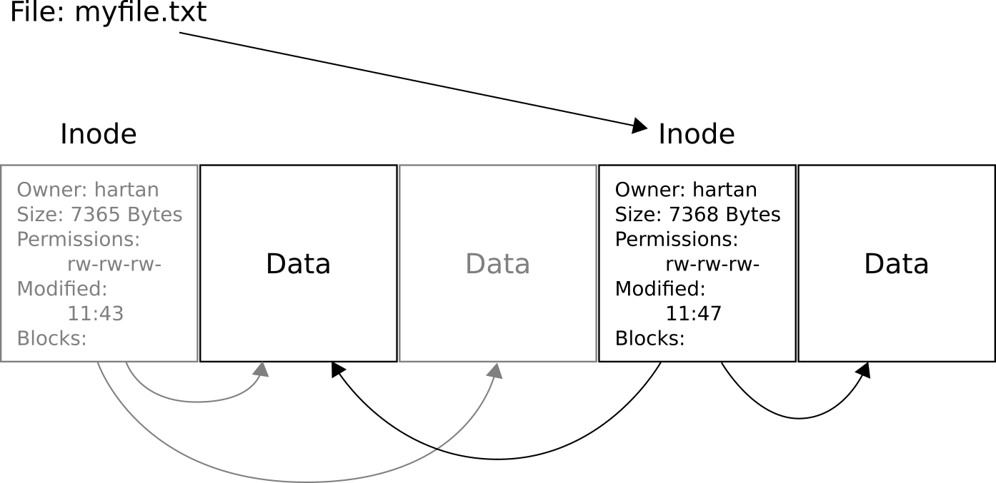 Continuation of the example above: 3 more bytes of data were added