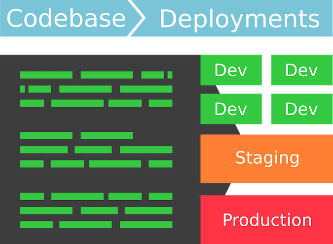 一个说明图表：显示了一个由左边的绿线代表的代码库，引导到右边由绿色方块代表的四个部署。橙色方块代表暂存环境，而红色方块代表生产环境。